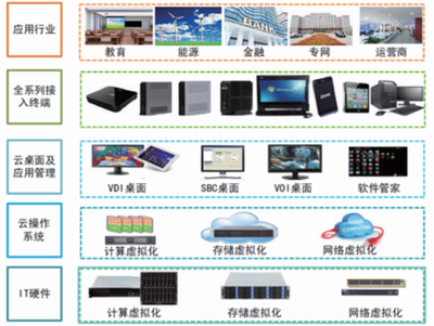 2017-2022年中國桌面云產(chǎn)業(yè)深度調(diào)研及未來發(fā)展趨勢報告 聚焦應(yīng)用軟件服務(wù)
