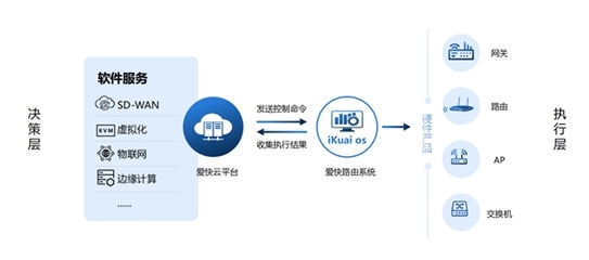 愛快行業(yè)用網(wǎng)解決方案 連鎖餐飲篇，打造高效穩(wěn)定的應(yīng)用軟件服務(wù)新體驗